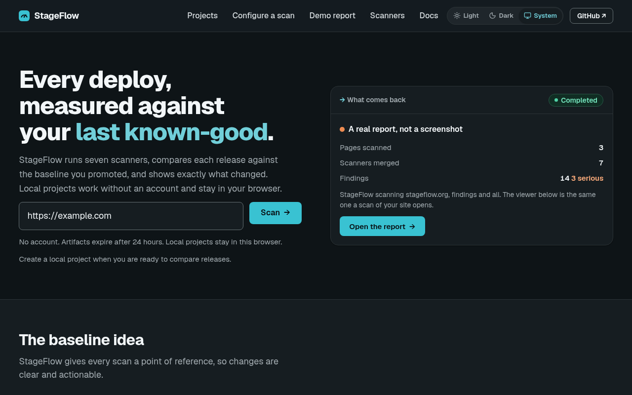 StageFlow home page: 'Every deploy, measured against your last known-good', with a demo report card showing 3 pages scanned, 7 scanners merged and 14 findings.
