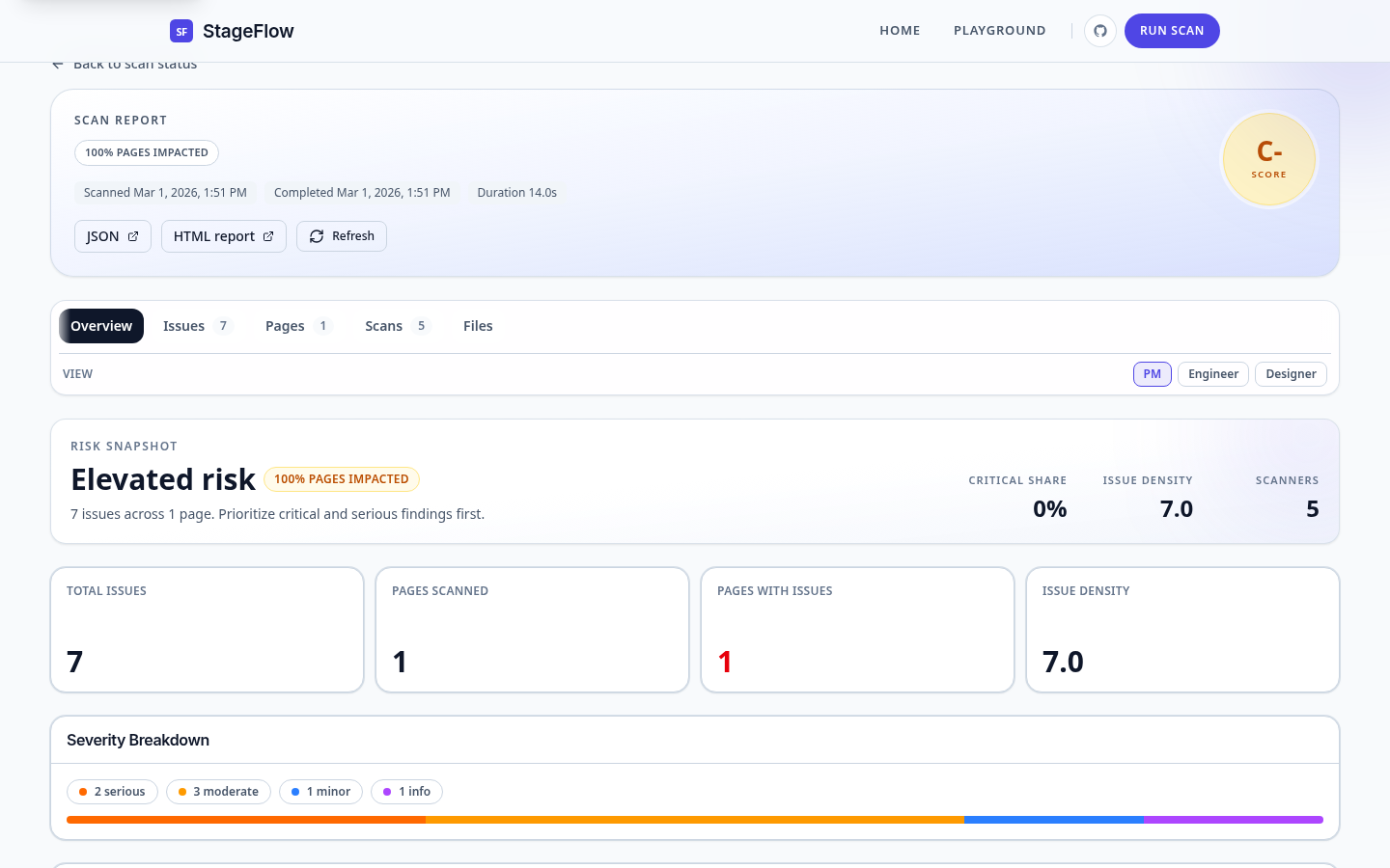 Unified report overview with issue density, severity breakdown, and audience tabs.